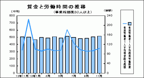 賃金と労働時間の推移