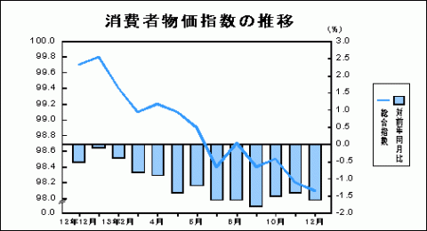 消費者物価指数の推移