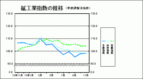 鉱工業指数の推移