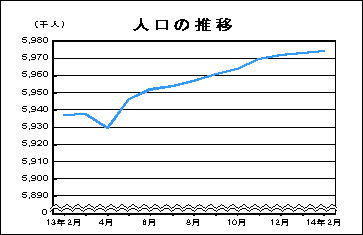 人口の推移