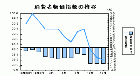 消費者物価指数の推移