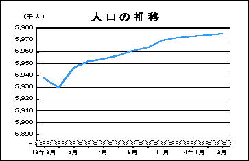 人口の推移