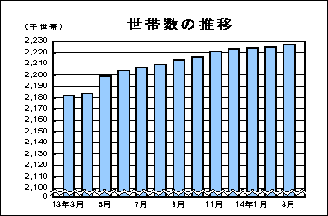 世帯数の推移