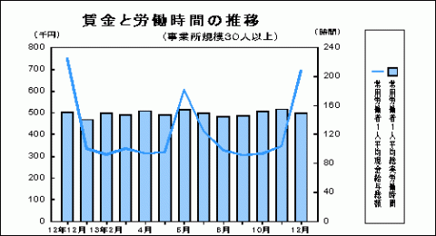 賃金と労働時間の推移