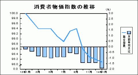 消費者物価指数の推移