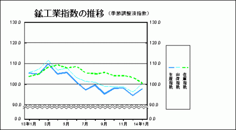 鉱工業指数の推移