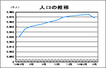 人口の推移