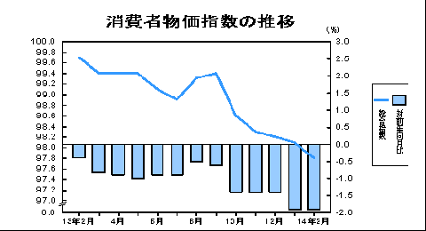 消費者物価指数の推移