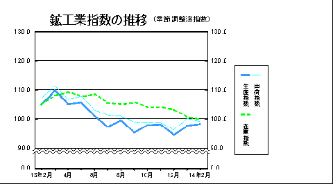 鉱工業指数の推移