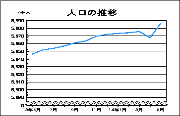 人口の推移