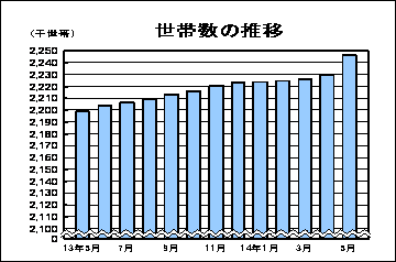 世帯数の推移