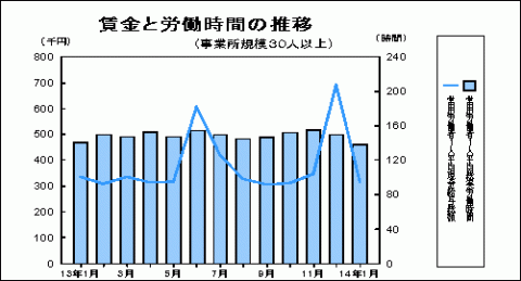 賃金と労働時間の推移