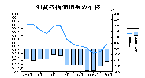 消費者物価指数の推移