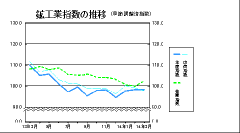 鉱工業指数の推移