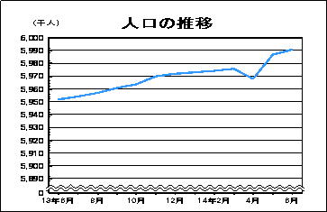 人口の推移