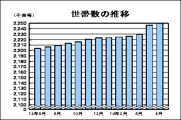 世帯数の推移