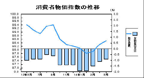 消費者物価指数の推移