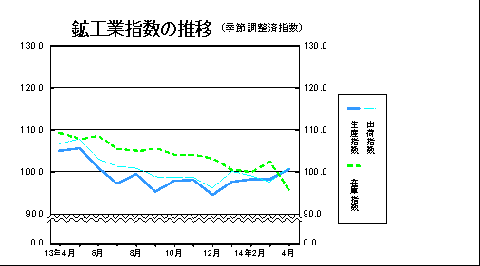 鉱工業指数の推移