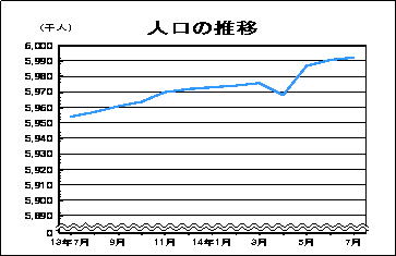 人口の推移