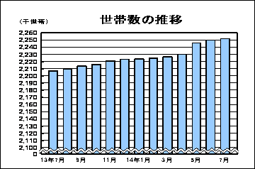 世帯数の推移