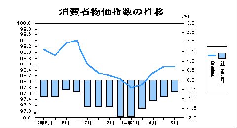 消費者物価指数の推移