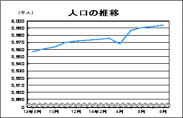 人口の推移