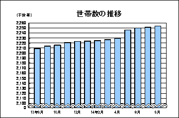 世帯数の推移