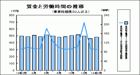 賃金と労働時間の推移