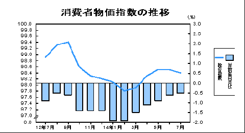 消費者物価指数の推移