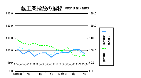 鉱工業指数の推移