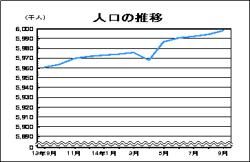 人口の推移