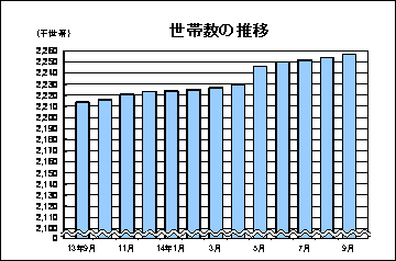 世帯数の推移