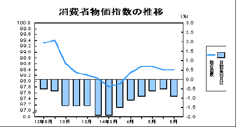 消費者物価指数の推移