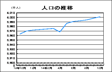 人口の推移