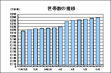 世帯数の推移