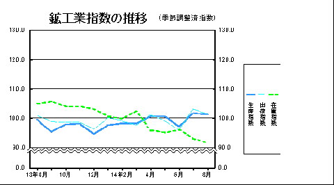 鉱工業指数の推移