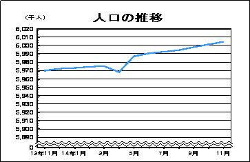 人口の推移