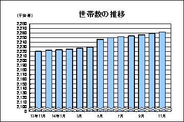 世帯数の推移