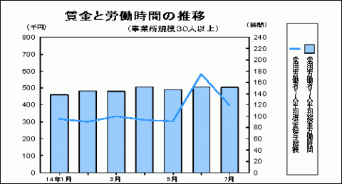 賃金と労働時間の推移