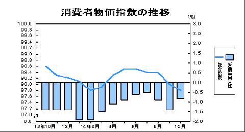 消費者物価指数の推移