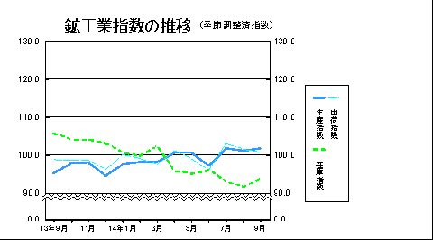 鉱工業指数の推移