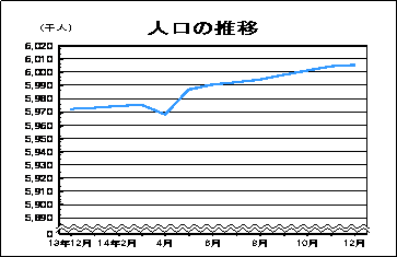 人口の推移