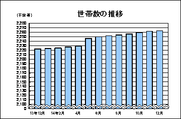 世帯数の推移