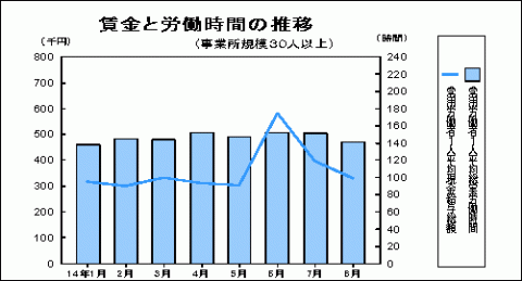 賃金と労働時間の推移