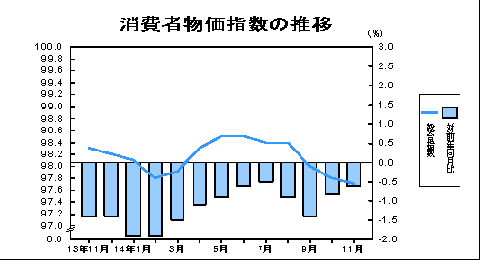 消費者物価指数の推移