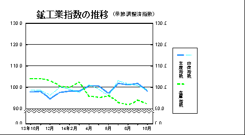 鉱工業指数の推移