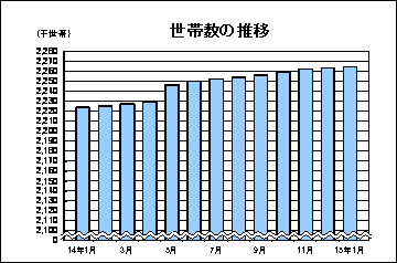 世帯数の推移