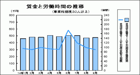 賃金と労働時間の推移