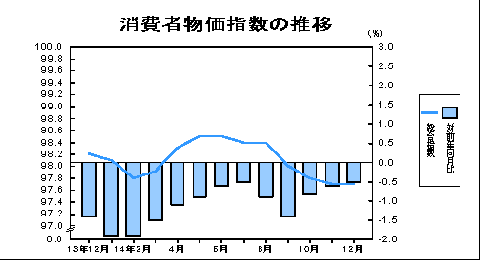 消費者物価指数の推移