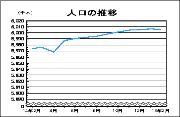 人口の推移